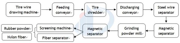 flow chart of tire recycling machine